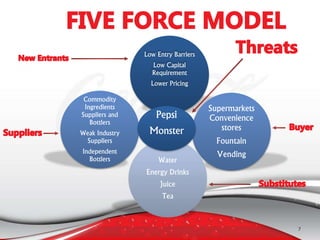 7
Low Entry Barriers
Low Capital
Requirement
Lower Pricing
Supermarkets
Convenience
stores
Fountain
Vending
Water
Energy Drinks
Juice
Tea
Commodity
Ingredients
Suppliers and
Bottlers
Weak Industry
Suppliers
Independent
Bottlers
Pepsi
Monster
 