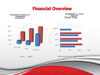 Investment on Returns %
- Competitive
Comparison
Profitability % - Coca-
Cola YoY
0% 10% 20% 30%
2014
2013
2012
Industry
Chart Title
Operating Margin Profit Margin
0%
10%
20%
30%
40%
Coca-Cola
Pepsi
Monster
ROA ROE
8
 