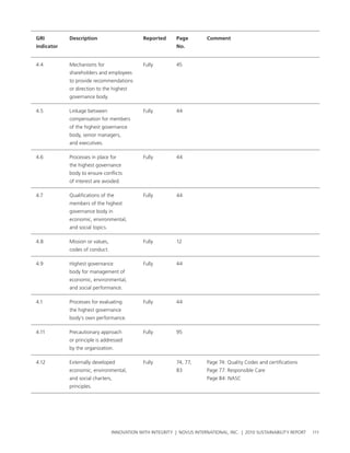 grI         Description                       reported      page         Comment
indicator                                                   No.


4.4         Mechanisms for                    Fully         45
            shareholders and employees
            to provide recommendations
            or direction to the highest
            governance body.

4.5         linkage between                   Fully         44
            compensation for members
            of the highest governance
            body, senior managers,
            and executives.

4.6         processes in place for            Fully         44
            the highest governance
            body to ensure conflicts
            of interest are avoided.

4.7         Qualifications of the             Fully         44
            members of the highest
            governance body in
            economic, environmental,
            and social topics.

4.8         Mission or values,                Fully         12
            codes of conduct.

4.9         highest governance                Fully         44
            body for management of
            economic, environmental,
            and social performance.

4.1         processes for evaluating          Fully         44
            the highest governance
            body’s own performance.

4.11        precautionary approach            Fully         95
            or principle is addressed
            by the organization.

4.12        externally developed              Fully         74, 77,      page 74: Quality codes and certifications
            economic, environmental,                        83           page 77: responsible care
            and social charters,                                         page 84: nasc
            principles.




                                 InnovatIon wIth IntegrIty | novus InternatIonal, Inc. | 2010 sustaInabIlIty report   111
 