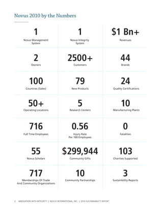 Novus 2010 by the Numbers


                  1                                       1                               $1 Bn+
         Novus Management                          Novus Integrity                             Revenues
               System                                 System




                  2                              2500+                                          44
                Owners                                Customers                                  Brands




              100                                       79                                      24
           Countries (Sales)                         New Products                         Quality Certifications




             50+
         Operating Locations
                                                          5
                                                   Research Centers
                                                                                                10
                                                                                          Manufacturing Plants




              716                                    0.56                                         0
         Full Time Employees                          Injury Rate                              Fatalities
                                                  Per 100 Employees




                55                          $299,944                                          103
            Novus Scholars                         Community Gifts                        Charities Supported




              717                                       10                                        3
       Memberships Of Trade                    Community Partnerships                     Sustainbility Reports
    And Community Organizations




2    InnovatIon wIth IntegrIty | novus InternatIonal, Inc. | 2010 sustaInabIlIty report
 