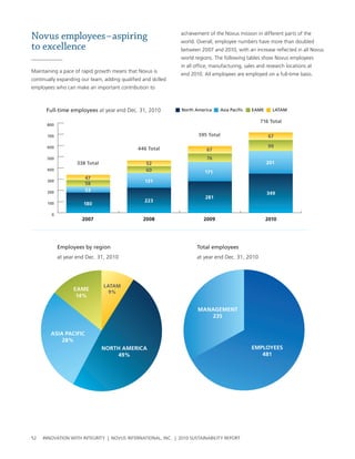 Novus employees–aspiring                                       achievement of the novus mission in different parts of the
                                                               world. overall, employee numbers have more than doubled
to excellence                                                  between 2007 and 2010, with an increase reflected in all novus
                                                               world regions. the following tables show novus employees
                                                               in all office, manufacturing, sales and research locations at
Maintaining a pace of rapid growth means that novus is
                                                               end 2010. all employees are employed on a full-time basis.
continually expanding our team, adding qualified and skilled
employees who can make an important contribution to



      Full-time employees at year end Dec. 31, 2010            North America       Asia Pacific   EAME     LATAM

                                                                                                    716 Total
       800

       700                                                             595 Total                          67

       600                                                                                               99
                                               446 Total                  67
       500                                                                 76
                     338 Total                     52                                                    201
       400                                         60                     171
                        47
       300
                        58                        131

       200              53
                                                                                                         349
                                                                          281
                                                  223
       100             180

         0
                       2007                      2008                    2009                            2010




             Employees by region                                      Total employees
             at year end Dec. 31, 2010                                at year end Dec. 31, 2010




                                 LATAM
                   EAME            9%
                    14%

                                                                      MANAGEMENT
                                                                          235


        ASIA PACIFIC
            28%
                                 NORTH AMERICA                                                    EMPLOYEES
                                     49%                                                             481




52   InnovatIon wIth IntegrIty | novus InternatIonal, Inc. | 2010 sustaInabIlIty report
 