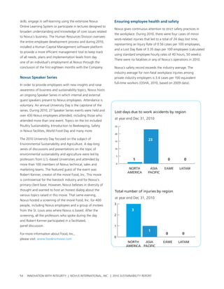 skills, engage in self-learning using the extensive novus       ensuring employee health and safety
online learning system or participate in lectures designed to
                                                                novus gives continuous attention to strict safety practices in
broaden understanding and knowledge of core issues related
                                                                the workplace. During 2010, there were four cases of minor
to novus’s business. the human resources Division oversees
                                                                work-related injuries that led to a total of 24 days lost time,
the entire employee development process and during 2010,
                                                                representing an Injury rate of 0.56 cases per 100 employees,
installed a human capital Management software platform
                                                                and a lost Day rate of 3.35 days per 100 employees (calculated
to provide a more efficient management tool to keep track
                                                                using standard employee hourly rates of 40 hours, 50 weeks).
of all needs, plans and implementation levels from day
                                                                there were no fatalities in any of novus’s operations in 2010.
one of an individual’s employment at novus through the
conclusion of the first eighteen months with the company.       novus’s safety record exceeds the industry average. the
                                                                industry average for non-fatal workplace injuries among
Novus speaker series                                            private industry employers is 3.4 cases per 100 equivalent
                                                                full-time workers (osha, 2010, based on 2009 data).
In order to provide employees with new insights and raise
awareness of business and sustainability topics, novus hosts
an ongoing speaker series in which internal and external
guest speakers present to novus employees. attendance is
voluntary. an annual university Day is the capstone of the
series. During 2010, 27 speaker series events were held and
                                                                Lost days due to work accidents by region
over 430 novus employees attended, including those who
                                                                at year end Dec 31, 2010
attended more than one event. topics on the list included
poultry sustainability, Introduction to beekeeping, safety      25

in novus facilities, world Food Day and many more.
                                                                20

the 2010 university Day focused on the subject of                                        23
                                                                15
environmental sustainability and agriculture. a day-long
series of discussions and presentations on the topic of         10

environmental sustainability and agriculture were led by
                                                                 5
professors from u.s.-based universities and attended by                       1                         0           0
more than 100 members of novus technical, sales and              0

marketing teams. the featured guest of the event was                      NORTH           ASIA       EAME       LATAM
                                                                         AMERICA         PACIFIC
robert Kenner, creator of the movie Food, Inc. this movie
is controversial for the livestock industry and for novus’s
primary client base. however, novus believes in diversity of
thought and wanted to host an honest dialog about the           Total number of injuries by region
various topics raised in this movie. that same evening,
                                                                at year end Dec 31, 2010
novus hosted a screening of the movie Food, Inc. for 400
people, including novus employees and a group of invitees       3

from the st. louis area where novus is based. after the                      3
                                                                                        23
screening, all the professors who spoke during the day          2
and robert Kenner participated in a facilitated,
panel discussion.                                               1
                                                                                         1
For more information about Food, Inc.,                                                                0            0
                                                                0
please visit: www.foodincmovie.com
                                                                         NORTH   ASIA               EAME        LATAM
                                                                        AMERICA PACIFIC




54   InnovatIon wIth IntegrIty | novus InternatIonal, Inc. | 2010 sustaInabIlIty report
 