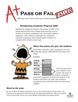 Pass or Fail
What you need to know about your academic progress
Satisfactory Academic Progress (SAP)
Satisfactory Academic Progress, also known as SAP, is the
measuring tool that every college and university uses to
monitor a student’s completion rate. According to federal
regulation, each school is responsible for setting the
standard. In general, most schools expect students to
complete 66% of their course load.
What this means for you, the student:
If you don’t maintain a 66% completion rate, the
school will request a REFUND for the classes you
failed.
Example:
The two classes that
were “failed” in this
model, will result in
the student, owing the
school full repayment of those two classes. If the
student only failed one class, that student’s
completion rate is still above 66% and will not be
charged.
College
Math
B+
Writing B
Biology F
American
History
F+
Word to the wise:
Be sure to pass all classes attempted. If you as the student fail too many classes, the
school may not award you financial aid for the following school year. Make your grades
count! A great GPA will set you up for MORE scholarships and opportunities!
 