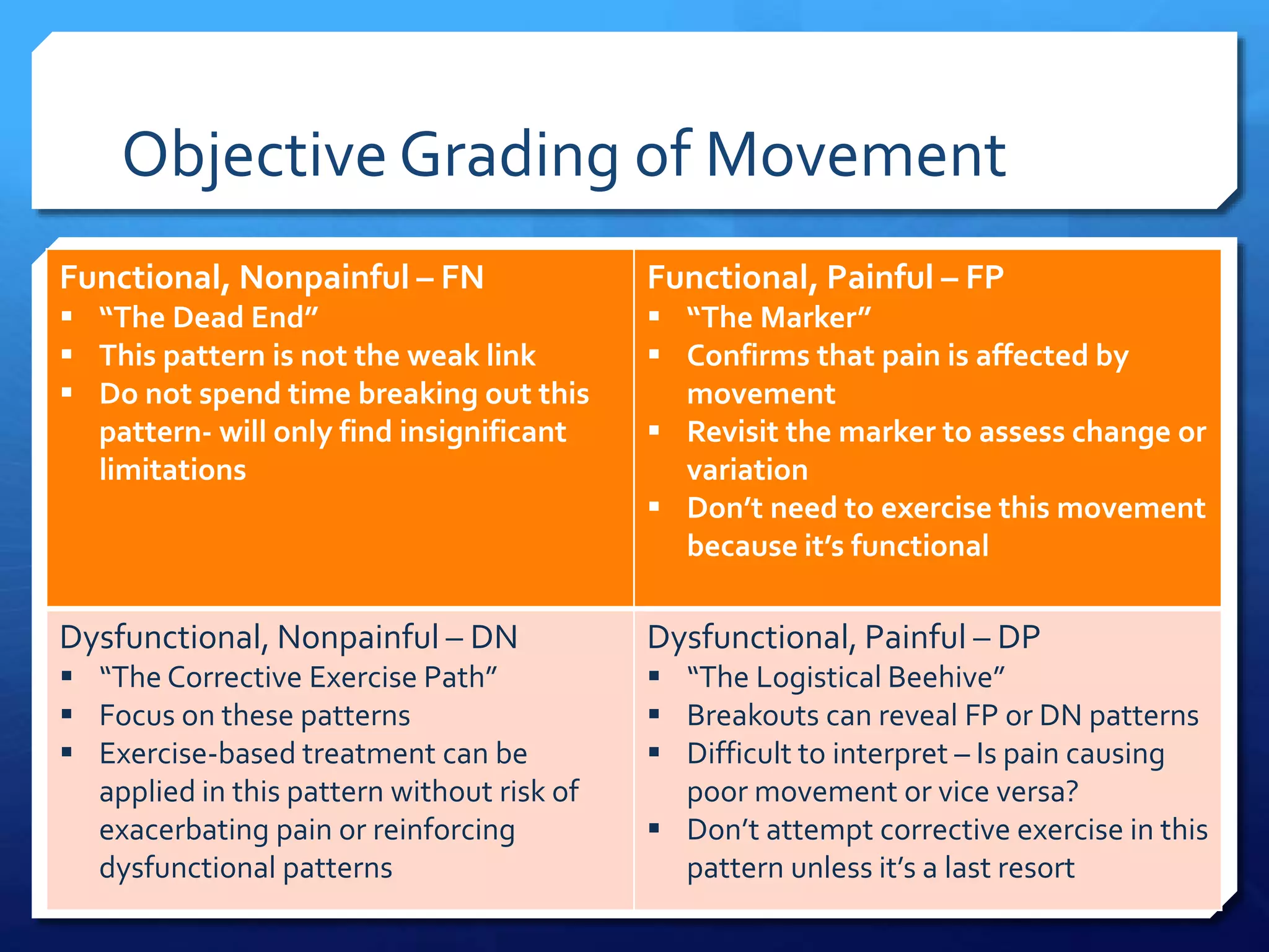 Objective Grading of Movement
Functional, Nonpainful – FN
 “The Dead End”
 This pattern is not the weak link
 Do not spend time breaking out this
pattern- will only find insignificant
limitations
Functional, Painful – FP
 “The Marker”
 Confirms that pain is affected by
movement
 Revisit the marker to assess change or
variation
 Don’t need to exercise this movement
because it’s functional
Dysfunctional, Nonpainful – DN
 “The Corrective Exercise Path”
 Focus on these patterns
 Exercise-based treatment can be
applied in this pattern without risk of
exacerbating pain or reinforcing
dysfunctional patterns
Dysfunctional, Painful – DP
 “The Logistical Beehive”
 Breakouts can reveal FP or DN patterns
 Difficult to interpret – Is pain causing
poor movement or vice versa?
 Don’t attempt corrective exercise in this
pattern unless it’s a last resort
 