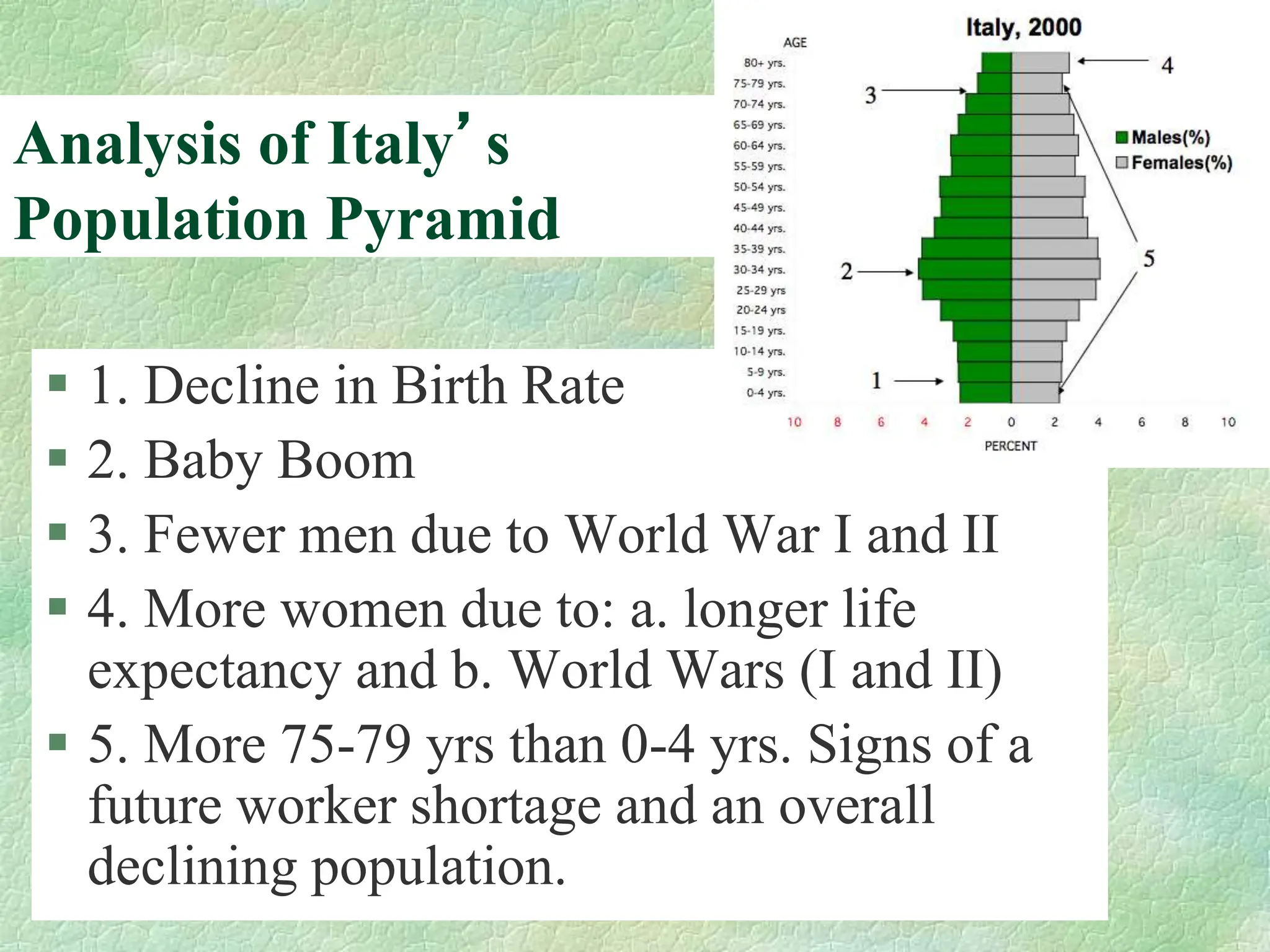 Analysis of Italy’s
Population Pyramid
 1. Decline in Birth Rate
 2. Baby Boom
 3. Fewer men due to World War I and II
 4. More women due to: a. longer life
expectancy and b. World Wars (I and II)
 5. More 75-79 yrs than 0-4 yrs. Signs of a
future worker shortage and an overall
declining population.
 