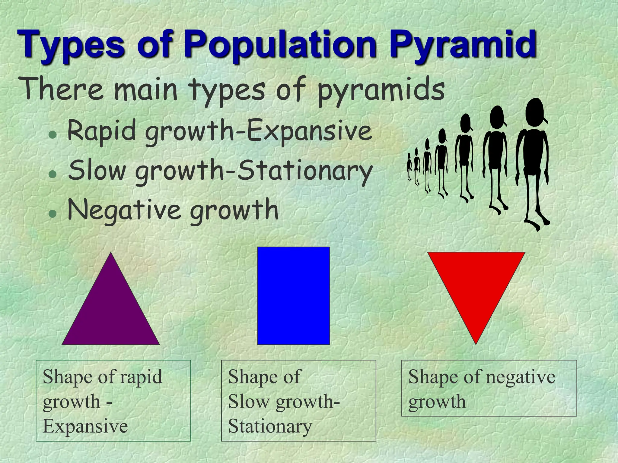 Types of Population Pyramid
There main types of pyramids
 Rapid growth-Expansive
 Slow growth-Stationary
 Negative growth
Shape of rapid
growth -
Expansive
Shape of
Slow growth-
Stationary
Shape of negative
growth
 