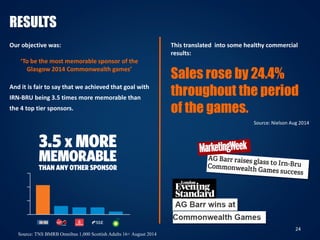 24
Source: TNS BMRB Omnibus 1,000 Scottish Adults 16+ August 2014
RESULTS
Our objective was:
‘To be the most memorable sponsor of the
Glasgow 2014 Commonwealth games’
And it is fair to say that we achieved that goal with
IRN-BRU being 3.5 times more memorable than
the 4 top tier sponsors.
This translated into some healthy commercial
results:
Sales rose by 24.4%
throughout the period
of the games.
Source: Nielson Aug 2014
 