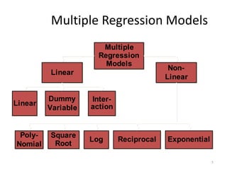 Multiple Regression Models
Multiple
Regression
Models
Linear
Dummy
Variable
Linear
Non-
Linear
Inter-
action
Poly-
Nomial
Square
Root
Log Reciprocal Exponential
5
 