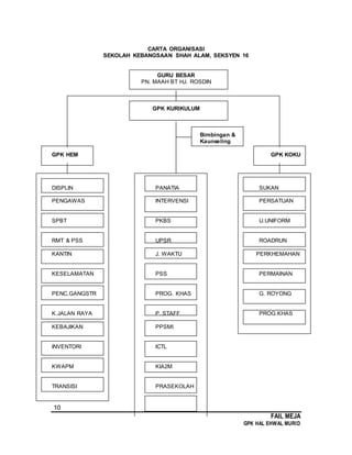 10
FAIL MEJA
GPK HAL EHWAL MURID
CARTA ORGANISASI
SEKOLAH KEBANGSAAN SHAH ALAM, SEKSYEN 16
GURU BESAR
PN. MAAH BT HJ. ROSDIN
GPK KURIKULUM
Bimbingan &
Kaunseling
GPK HEM GPK KOKU
DISPLIN PANATIA SUKAN
PENGAWAS INTERVENSI PERSATUAN
SPBT PKBS U.UNIFORM
RMT & PSS UPSR ROADRUN
KANTIN J. WAKTU PERKHEMAHAN
KESELAMATAN PSS PERMAINAN
PENC.GANGSTR PROG. KHAS G. ROYONG
K.JALAN RAYA P. STAFF PROG.KHAS
KEBAJIKAN PPSMI
INVENTORI ICTL
KWAPM KIA2M
TRANSISI PRASEKOLAH
 