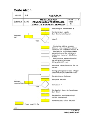 100
FAIL MEJA
GPK HAL EHWAL MURID
Carta Aliran
Aktiviti 6.4 KEBAJIKAN
Subaktiviti 6.4.13
MENGURUSKAN
PENGELUARAN TESTIMONIAL
DAN SIJIL BERHENTI SEKOLAH
Muka
surat
ini
2 / 3
Mencadangkan pembentukan JK
Membentangkan kepada
Guru Besar untuk diluluskan
Mengubah
suai
Lulus ?
Tidak
Ya
Memberikan taklimat pengisian
dokumen serta menyerahkan salinan
testimonial dan sijil berhenti kepada JK
Mengarahkan murid melengkapkan
salinan testimonial dan sijil berhenti
berdasarkan maklumat / data Sistem
Rumah
Mengumpulkan salinan testimonial
dan sijil berhenti yang telah
dilengkapkan oleh murid
Menyemak salinan testimonial dan sijil
berhenti
Melengkapkan pengisian data bahagian
personalia pelajar (tingkah laku/adab)
Menaip dokumen berkenaan
Menyemak dokumen
Membaiki /
menambahbaik
Memuaskan ?
Tidak
Ya
Mendapatkan ulasan dan tandatangan
Guru Besar
Mengedarkan testimonial dan sijil
berhenti kepada murid
Memfailkan satu salinan dokumen
Proses kerja PK HEM
 