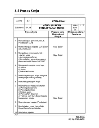 102
FAIL MEJA
GPK HAL EHWAL MURID
6.4 Proses Kerja
________________________________________________________________________
Aktiviti 6.4 KEBAJIKAN
Subaktiviti 6.4.14
MENGURUSKAN
PENDAFTARAN MURID
Muka
surat
ini
1 / 3
Proses Kerja Pegawai yang
Meluluskan /
Dirujuk
Undang-undang /
Peraturan
1
2
3
4
5
6
7
8
9
10
Mencadangkan pembentukan JK
Pendaftaran Murid
Membentangkan kepada Guru Besar
untuk kelulusan
Mengadakan mesyuarat untuk :
- Agihan tugas
- Atur cara pendaftaran
- Mengedarkan senarai nama yang
diterima melalui Sistem S3P SBP
Menganalisis senarai murid baru :
a) Jantina
b) Status
c) Lokasi kediaman
Membuat persiapan majlis mengikut
bidang tugas masing-masing
Memantau persiapan majlis
Melaksanakan majlis pendaftaran
a) Penempatan asrama
b) Penempatan kelas
c) Kutipan yuran
d) Penyerahan dokumen
e) Taklimat oleh Guru Besar kepada
ibubapa dan pelajar
Melengkapkan Laporan Pendaftaran
Mendaftarkan murid dalam Buku
Rekod Pendaftaran Sekolah
Memfailkan laporan
Guru Besar
Guru Besar
Guru Besar
 