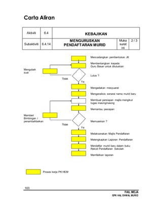 103
FAIL MEJA
GPK HAL EHWAL MURID
Carta Aliran
Aktiviti 6.4 KEBAJIKAN
Subaktiviti 6.4.14
MENGURUSKAN
PENDAFTARAN MURID
Muka
surat
ini
2 / 3
Mencadangkan pembentukan JK
Membentangkan kepada
Guru Besar untuk diluluskan
Mengubah
suai
Lulus ?
Tidak
Ya
Mengadakan mesyuarat
Menganalisis senarai nama murid baru
Membuat persiapan majlis mengikut
tugas masingmasing
Memantau pesiapan
Memberi
Bimbingan /
penambahbaikan Memuaskan ?
Tidak
Ya
Melaksanakan Majlis Pendaftaran
Melengkapkan Laporan Pendaftaran
Mendaftar murid baru dalam buku
Rekod Pendaftaran Sekolah
Memfailkan laporan
Proses kerja PK HEM
 