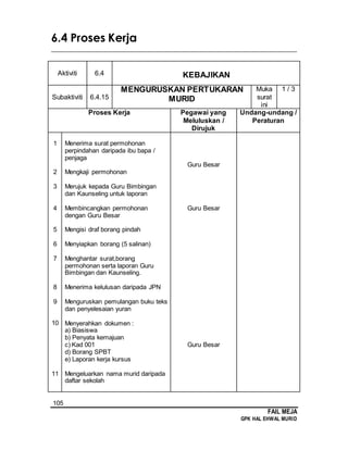105
FAIL MEJA
GPK HAL EHWAL MURID
6.4 Proses Kerja
________________________________________________________________________
Aktiviti 6.4 KEBAJIKAN
Subaktiviti 6.4.15
MENGURUSKAN PERTUKARAN
MURID
Muka
surat
ini
1 / 3
Proses Kerja Pegawai yang
Meluluskan /
Dirujuk
Undang-undang /
Peraturan
1
2
3
4
5
6
7
8
9
10
11
Menerima surat permohonan
perpindahan daripada ibu bapa /
penjaga
Mengkaji permohonan
Merujuk kepada Guru Bimbingan
dan Kaunseling untuk laporan
Membincangkan permohonan
dengan Guru Besar
Mengisi draf borang pindah
Menyiapkan borang (5 salinan)
Menghantar surat,borang
permohonan serta laporan Guru
Bimbingan dan Kaunseling.
Menerima kelulusan daripada JPN
Menguruskan pemulangan buku teks
dan penyelesaian yuran
Menyerahkan dokumen :
a) Biasiswa
b) Penyata kemajuan
c) Kad 001
d) Borang SPBT
e) Laporan kerja kursus
Mengeluarkan nama murid daripada
daftar sekolah
Guru Besar
Guru Besar
Guru Besar
 