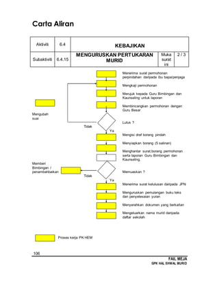106
FAIL MEJA
GPK HAL EHWAL MURID
Carta Aliran
Aktiviti 6.4 KEBAJIKAN
Subaktiviti 6.4.15
MENGURUSKAN PERTUKARAN
MURID
Muka
surat
ini
2 / 3
Menerima surat permohonan
perpindahan daripada ibu bapa/penjaga
Mengkaji permohonan
Merujuk kepada Guru Bimbingan dan
Kaunseling untuk laporan
Membincangkan permohonan dengan
Guru Besar
Mengubah
suai
Lulus ?
Tidak
Ya
Mengisi draf borang pindah
Menyiapkan borang (5 salinan)
Menghantar surat,borang permohonan
serta laporan Guru Bimbingan dan
Kaunseling.
Memberi
Bimbingan /
penambahbaikan Memuaskan ?
Tidak
Ya
Menerima surat kelulusan daripada JPN
Menguruskan pemulangan buku teks
dan penyelesaian yuran
Menyerahkan dokumen yang berkaitan
Mengeluarkan nama murid daripada
daftar sekolah
Proses kerja PK HEM
 