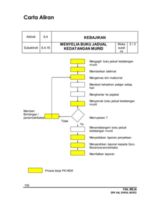 109
FAIL MEJA
GPK HAL EHWAL MURID
Carta Aliran
Aktiviti 6.4 KEBAJIKAN
Subaktiviti 6.4.16
MENYELIA BUKU JADUAL
KEDATANGAN MURID
Muka
surat
ini
2 / 3
Mengagih buku jadual kedatangan
murid
Memberikan taklimat
Mengemas kini maklumat
Merekod kehadiran pelajar setiap
hari
Menghantar ke pejabat
Menyemak buku jadual kedatangan
murid
Memberi
Bimbingan /
penambahbaikan Memuaskan ?
Tidak
Ya
Menandatangani buku jadual
kedatangan murid
Menyediakan laporan penyeliaan
Menyerahkan laporan kepada Guru
Besar(secara berkala)
Memfailkan laporan
Proses kerja PK HEM
 