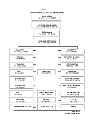 11
FAIL MEJA
GPK HAL EHWAL MURID
DATA
CARTA ORGANISASI UNIT HAL EHWAL MURID
GURU BESAR
PN. MAAH BT HJ. ROSDIN
GPK HAL EHWAL MURID
EN. AB RASHID B. MD IHSAN
SETIAUSAHA
PN. SANIAH BT. ISMAIL
PENOLONG SETIAUSAHA
PN. MASRAH BT. YAHYA
KEBAJIKAN KECERIAAN
PN. NORULHUZAILY PN. SUNIWATIE
DISPLIN KESIHATAN & AEDES
PN. MAJNUN PN. SAMIHAH
PENGAWAS KESELAMATAN
PN. RAJASPARE FAIZATUL HASNI
SPBT DATA/SMM LAWATAN
PN. JAMILAH PN. MASRAH EN. MOHD REZMI
SPBT Emateks SEKOLAH SELAMAT
PN SYUHAIDA EN.MOHD SYAZRUL
SPBT Emateks ANTI DADAH & PINTAR
CIK RADHIAH CIK RADHIAH
RMT JADUAL KEDATANG B & KAUNSELING
PN. ANIZA PN HJH MAHANI PN.RAUDHATUN
INVENTORI KWAPM KANTIN
PN. SALMAH PN. MASRAH PN. FAIZAH
SKIM BAUCER TUISYEN CEGAH JENAYAH RIMUP
 