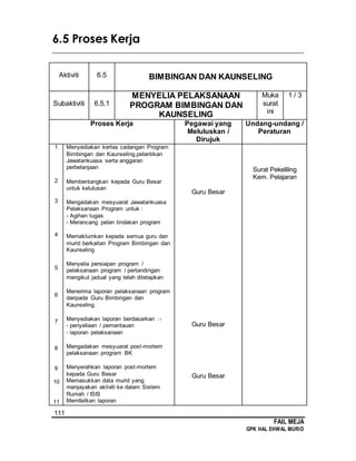 111
FAIL MEJA
GPK HAL EHWAL MURID
6.5 Proses Kerja
________________________________________________________________________
Aktiviti 6.5 BIMBINGAN DAN KAUNSELING
Subaktiviti 6.5.1
MENYELIA PELAKSANAAN
PROGRAM BIMBINGAN DAN
KAUNSELING
Muka
surat
ini
1 / 3
Proses Kerja Pegawai yang
Meluluskan /
Dirujuk
Undang-undang /
Peraturan
1
2
3
4
5
6
7
8
9
10
11
Menyediakan kertas cadangan Program
Bimbingan dan Kaunseling,pelantikan
Jawatankuasa serta anggaran
perbelanjaan
Membentangkan kepada Guru Besar
untuk kelulusan
Mengadakan mesyuarat Jawatankuasa
Pelaksanaan Program untuk :
- Agihan tugas
- Merancang pelan tindakan program
Memaklumkan kepada semua guru dan
murid berkaitan Program Bimbingan dan
Kaunseling
Menyelia persiapan program /
pelaksanaan program / pertandingan
mengikut jadual yang telah ditetapkan
Menerima laporan pelaksanaan program
daripada Guru Bimbingan dan
Kaunseling
Menyediakan laporan berdasarkan :-
- penyeliaan / pemantauan
- laporan pelaksanaan
Mengadakan mesyuarat post-mortem
pelaksanaan program BK
Menyerahkan laporan post-mortem
kepada Guru Besar
Memasukkan data murid yang
menjayakan aktiviti ke dalam Sistem
Rumah / ISIS
Memfailkan laporan
Guru Besar
Guru Besar
Guru Besar
Surat Pekeliling
Kem. Pelajaran
 