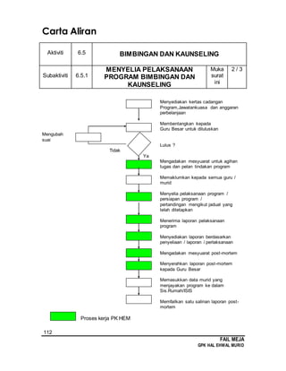 112
FAIL MEJA
GPK HAL EHWAL MURID
Carta Aliran
Aktiviti 6.5 BIMBINGAN DAN KAUNSELING
Subaktiviti 6.5.1
MENYELIA PELAKSANAAN
PROGRAM BIMBINGAN DAN
KAUNSELING
Muka
surat
ini
2 / 3
Menyediakan kertas cadangan
Program,Jawatankuasa dan anggaran
perbelanjaan
Membentangkan kepada
Guru Besar untuk diluluskan
Mengubah
suai
Lulus ?
Tidak
Ya
Mengadakan mesyuarat untuk agihan
tugas dan pelan tindakan program
Memaklumkan kepada semua guru /
murid
Menyelia pelaksanaan program /
persiapan program /
pertandingan mengikut jadual yang
telah ditetapkan
Menerima laporan pelaksanaan
program
Menyediakan laporan berdasarkan
penyeliaan / laporan / perlaksanaan
Mengadakan mesyuarat post-mortem
Menyerahkan laporan post-mortem
kepada Guru Besar
Memasukkan data murid yang
menjayakan program ke dalam
Sis.Rumah/ISIS
Memfailkan satu salinan laporan post-
mortem
Proses kerja PK HEM
 