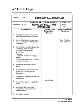 114
FAIL MEJA
GPK HAL EHWAL MURID
6.5 Proses Kerja
________________________________________________________________________
Aktiviti 6.5 BIMBINGAN DAN KAUNSELING
Subaktiviti 6.5.2
MENYEMAK DAN MEMANTAU
REKOD BIMBINGAN DAN
KAUNSELING
Muka
surat
ini
1 / 3
Proses Kerja Pegawai yang
Meluluskan /
Dirujuk
Undang-undang /
Peraturan
1
2
3
4
5
6
7
8
9
Menyediakan jadual penyemakan
rekod Bimbingan dan Kaunseling
Menyerahkan jadual penyemakan
rekod kepada guru Bimbingan dan
Kaunseling
Menyerahkan rekod Bimbingan dan
Kaunseling untuk disemak :
(i) Fail-fail yang berkaitan
(ii) Program
- Kerjaya
- Akademik (kemahiran belajar)
(iii) PRS
(iv) Kaunseling kelompok / individu
(v) Mentor-mentee
Menyemak / memberi komen /
ulasan
Mengembalikan rekod berkenaan
kepada guru Bimbingan dan
Kaunseling
Menyediakan laporan penyemakan /
pemantauan
Menyerahkan laporan kepada Guru
Besar
Membuat tindak susul agar
penyemakan seterusnya lebih
lengkap / terkini
Memfailkan laporan
Guru Besar
Surat Pekeliling
Kem. Pelajaran
 
