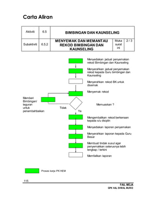 115
FAIL MEJA
GPK HAL EHWAL MURID
Carta Aliran
Aktiviti 6.5 BIMBINGAN DAN KAUNSELING
Subaktiviti 6.5.2
MENYEMAK DAN MEMANTAU
REKOD BIMBINGAN DAN
KAUNSELING
Muka
surat
ini
2 / 3
Menyediakan jadual penyemakan
rekod Bimbingan dan Kaunseling
Menyerahkan jadual penyemakan
rekod kepada Guru bimbingan dan
Kaunseling
Menyerahkan rekod BK untuk
disemak
Menyemak rekod
Memberi
Bimbingan/
teguran Memuaskan ?
untuk Tidak
penambahbaikan Ya
Mengembalikan rekod berkenaan
kepada s/u disiplin
Menyediakan laporan penyemakan
Menyerahkan laporan kepada Guru
Besar
Membuat tindak susul agar
penyemakkan seterusnya lebih
lengkap / terkini
Memfailkan laporan
Proses kerja PK HEM
 