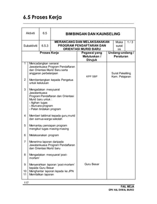 117
FAIL MEJA
GPK HAL EHWAL MURID
6.5 Proses Kerja
________________________________________________________________________
Aktiviti 6.5 BIMBINGAN DAN KAUNSELING
Subaktiviti 6.5.3
MERANCANG DAN MELAKSANAKAN
PROGRAM PENDAFTARAN DAN
ORIENTASI MURID BARU
Muka
surat
ini
1 / 3
Proses Kerja Pegawai yang
Meluluskan /
Dirujuk
Undang-undang /
Peraturan
1
2
3
4
5
6
7
8
9
10
11
Mencadangkan senarai
Jawatankuasa Program Pendaftaran
dan Orientasi Murid Baru serta
anggaran perbelanjaan
Membentangkan kepada Pengetua
untuk kelulusan
Mengadakan mesyuarat
Jawatankuasa
Program Pendaftaran dan Orientasi
Murid baru untuk :
- Agihan tugas
- Aturcara program
- Pelan tindakan program
Memberi taklimat kepada guru,murid
dan semua warga sekolah
Memantau persiapan program
mengikut tugas masing-masing
Melaksanakan program
Menerima laporan daripada
Jawatankuasa Program Pendaftaran
dan Orientasi Murid baru
Mengadakan mesyuarat ‘post-
mortem’
Menyerahkan laporan ‘post-mortem’
kepada Guru Besar
Menghantar laporan lepada ke JPN
Memfailkan laporan
KPP SBP
Guru Besar
Surat Pekeliling
Kem. Pelajaran
 