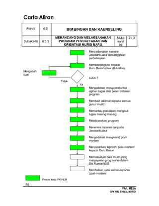 118
FAIL MEJA
GPK HAL EHWAL MURID
Carta Aliran
Aktiviti 6.5 BIMBINGAN DAN KAUNSELING
Subaktiviti 6.5.3
MERANCANG DAN MELAKSANAKAN
PROGRAM PENDAFTARAN DAN
ORIENTASI MURID BARU
Muka
surat
ini
2 / 3
Mencadangkan senarai
Jawatankuasa dan anggaran
perbelanjaan
Membentangkan kepada
Guru Besar untuk diluluskan
Mengubah
suai
Lulus ?
Tidak
Ya
Mengadakan mesyuarat untuk
agihan tugas dan pelan tindakan
program
Memberi taklimat kepada semua
guru / murid
Memantau persiapan mengikut
tugas masing-masing
Melaksanakan program
Menerima laporan daripada
Jawatankuasa
Mengadakan mesyuarat ‘post-
mortem’
Menyerahkan laporan ‘post-mortem’
kepada Guru Besar
Memasukkan data murid yang
menjayakan program ke dalam
Sis.Rumah/ISIS
Memfailkan satu salinan laporan
‘post-mortem’
Proses kerja PK HEM
 
