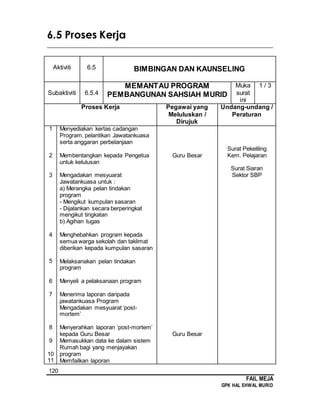 120
FAIL MEJA
GPK HAL EHWAL MURID
6.5 Proses Kerja
________________________________________________________________________
Aktiviti 6.5 BIMBINGAN DAN KAUNSELING
Subaktiviti 6.5.4
MEMANTAU PROGRAM
PEMBANGUNAN SAHSIAH MURID
Muka
surat
ini
1 / 3
Proses Kerja Pegawai yang
Meluluskan /
Dirujuk
Undang-undang /
Peraturan
1
2
3
4
5
6
7
8
9
10
11
Menyediakan kertas cadangan
Program, pelantikan Jawatankuasa
serta anggaran perbelanjaan
Membentangkan kepada Pengetua
untuk kelulusan
Mengadakan mesyuarat
Jawatankuasa untuk :
a) Merangka pelan tindakan
program
- Mengikut kumpulan sasaran
- Dijalankan secara berperingkat
mengikut tingkatan
b) Agihan tugas
Menghebahkan program kepada
semua warga sekolah dan taklimat
diberikan kepada kumpulan sasaran
Melaksanakan pelan tindakan
program
Menyeli a pelaksanaan program
Menerima laporan daripada
jawatankuasa Program
Mengadakan mesyuarat ‘post-
mortem’
Menyerahkan laporan ‘post-mortem’
kepada Guru Besar
Memasukkan data ke dalam sistem
Rumah bagi yang menjayakan
program
Memfailkan laporan
Guru Besar
Guru Besar
Surat Pekeliling
Kem. Pelajaran
Surat Siaran
Sektor SBP
 
