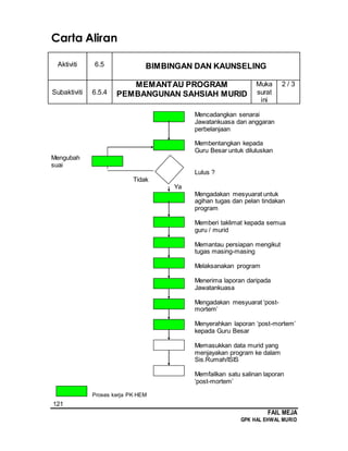 121
FAIL MEJA
GPK HAL EHWAL MURID
Carta Aliran
Aktiviti 6.5 BIMBINGAN DAN KAUNSELING
Subaktiviti 6.5.4
MEMANTAU PROGRAM
PEMBANGUNAN SAHSIAH MURID
Muka
surat
ini
2 / 3
Mencadangkan senarai
Jawatankuasa dan anggaran
perbelanjaan
Membentangkan kepada
Guru Besar untuk diluluskan
Mengubah
suai
Lulus ?
Tidak
Ya
Mengadakan mesyuarat untuk
agihan tugas dan pelan tindakan
program
Memberi taklimat kepada semua
guru / murid
Memantau persiapan mengikut
tugas masing-masing
Melaksanakan program
Menerima laporan daripada
Jawatankuasa
Mengadakan mesyuarat ‘post-
mortem’
Menyerahkan laporan ‘post-mortem’
kepada Guru Besar
Memasukkan data murid yang
menjayakan program ke dalam
Sis.Rumah/ISIS
Memfailkan satu salinan laporan
‘post-mortem’
Proses kerja PK HEM
 