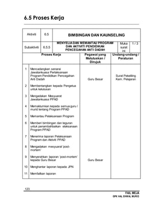 123
FAIL MEJA
GPK HAL EHWAL MURID
6.5 Proses Kerja
________________________________________________________________________
Aktiviti 6.5 BIMBINGAN DAN KAUNSELING
Subaktiviti 6.5.5
MENYELIADAN MEMANTAU PROGRAM
DAN AKTIVITI PENDIDIKAN
PENCEGAHAN ANTI DADAH
Muka
surat
ini
1 / 3
Proses Kerja Pegawai yang
Meluluskan /
Dirujuk
Undang-undang /
Peraturan
1
2
3
4
5
6
7
8
9
10
11
Mencadangkan senarai
Jawatankuasa Perlaksanaan
Program Pendidikan Pencegahan
Anti Dadah
Membentangkan kepada Pengetua
untuk kelulusan
Mengadakan Mesyuarat
Jawatankuasa PPAD
Memaklumkan kepada semua guru /
murid tentang Program PPAD
Memantau Pelaksanaan Program
Memberi bimbingan dan teguran
untuk penambahbaikan elaksanaan
Program PPAD
Menerima laporan Pelaksanaan
Program dan Aktiviti PPAD
Mengadakan mesyuarat ‘post-
mortem’
Menyerahkan laporan ‘post-mortem’
kepada Guru Besar
Menghantar laporan kepada JPN
Memfailkan laporan
Guru Besar
Guru Besar
Surat Pekeliling
Kem. Pelajaran
 
