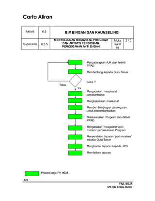 124
FAIL MEJA
GPK HAL EHWAL MURID
Carta Aliran
Aktiviti 6.5 BIMBINGAN DAN KAUNSELING
Subaktiviti 6.5.5
MENYELIADAN MEMANTAU PROGRAM
DAN AKTIVITI PENDIDIKAN
PENCEGAHAN ANTI DADAH
Muka
surat
ini
2 / 3
Mencadangkan AJK dan Aktiviti
PPAD
Membentang kepada Guru Besar
Lulus ?
Tidak
Ya
Mengadakan mesyuarat
Jawatankuasa
Menghebahkan maklumat
Memberi bimbingan dan teguran
untuk penambahbaikan
Melaksanakan Program dan Aktiviti
PPAD
Mengadakan mesyuarat ‘post-
mortem’ perlaksanaan Program
Menyerahkan laporan ‘post-mortem’
kepada Guru Besar
Menghantar laporan kepada JPN
Memfailkan laporan
Proses kerja PK HEM
 