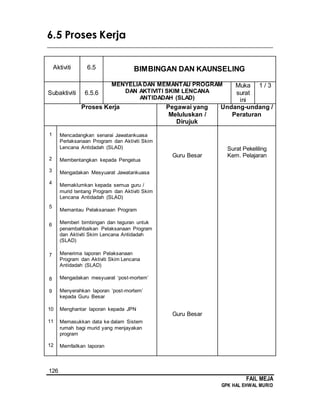 126
FAIL MEJA
GPK HAL EHWAL MURID
6.5 Proses Kerja
________________________________________________________________________
Aktiviti 6.5 BIMBINGAN DAN KAUNSELING
Subaktiviti 6.5.6
MENYELIADAN MEMANTAU PROGRAM
DAN AKTIVITI SKIM LENCANA
ANTIDADAH (SLAD)
Muka
surat
ini
1 / 3
Proses Kerja Pegawai yang
Meluluskan /
Dirujuk
Undang-undang /
Peraturan
1
2
3
4
5
6
7
8
9
10
11
12
Mencadangkan senarai Jawatankuasa
Perlaksanaan Program dan Aktiviti Skim
Lencana Antidadah (SLAD)
Membentangkan kepada Pengetua
Mengadakan Mesyuarat Jawatankuasa
Memaklumkan kepada semua guru /
murid tentang Program dan Aktiviti Skim
Lencana Antidadah (SLAD)
Memantau Pelaksanaan Program
Memberi bimbingan dan teguran untuk
penambahbaikan Pelaksanaan Program
dan Aktiviti Skim Lencana Antidadah
(SLAD)
Menerima laporan Pelaksanaan
Program dan Aktiviti Skim Lencana
Antidadah (SLAD)
Mengadakan mesyuarat ‘post-mortem’
Menyerahkan laporan ‘post-mortem’
kepada Guru Besar
Menghantar laporan kepada JPN
Memasukkan data ke dalam Sistem
rumah bagi murid yang menjayakan
program
Memfailkan laporan
Guru Besar
Guru Besar
Surat Pekeliling
Kem. Pelajaran
 