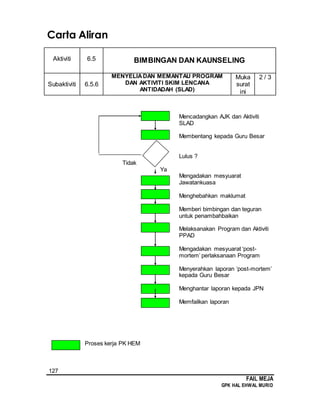 127
FAIL MEJA
GPK HAL EHWAL MURID
Carta Aliran
Aktiviti 6.5 BIMBINGAN DAN KAUNSELING
Subaktiviti 6.5.6
MENYELIADAN MEMANTAU PROGRAM
DAN AKTIVITI SKIM LENCANA
ANTIDADAH (SLAD)
Muka
surat
ini
2 / 3
Mencadangkan AJK dan Aktiviti
SLAD
Membentang kepada Guru Besar
Lulus ?
Tidak
Ya
Mengadakan mesyuarat
Jawatankuasa
Menghebahkan maklumat
Memberi bimbingan dan teguran
untuk penambahbaikan
Melaksanakan Program dan Aktiviti
PPAD
Mengadakan mesyuarat ‘post-
mortem’ perlaksanaan Program
Menyerahkan laporan ‘post-mortem’
kepada Guru Besar
Menghantar laporan kepada JPN
Memfailkan laporan
Proses kerja PK HEM
 