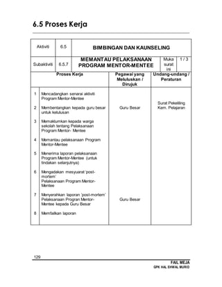 129
FAIL MEJA
GPK HAL EHWAL MURID
6.5 Proses Kerja
________________________________________________________________________
Aktiviti 6.5 BIMBINGAN DAN KAUNSELING
Subaktiviti 6.5.7
MEMANTAU PELAKSANAAN
PROGRAM MENTOR-MENTEE
Muka
surat
ini
1 / 3
Proses Kerja Pegawai yang
Meluluskan /
Dirujuk
Undang-undang /
Peraturan
1
2
3
4
5
6
7
8
Mencadangkan senarai aktiviti
Program Mentor-Mentee
Membentangkan kepada guru besar
untuk kelulusan
Memaklumkan kepada warga
sekolah tentang Pelaksanaan
Program Mentor- Mentee
Memantau pelaksanaan Program
Mentor-Mentee
Menerima laporan pelaksanaan
Program Mentor-Mentee (untuk
tindakan selanjutnya)
Mengadakan mesyuarat ‘post-
mortem’
Pelaksanaan Program Mentor-
Mentee
Menyerahkan laporan ‘post-mortem’
Pelaksanaan Progran Mentor-
Mentee kepada Guru Besar
Memfailkan laporan
Guru Besar
Guru Besar
Surat Pekeliling
Kem. Pelajaran
 
