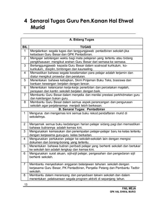 13
FAIL MEJA
GPK HAL EHWAL MURID
4 Senarai Tugas Guru Pen.Kanan Hal Ehwal
Murid
________________________________________________________________________
A. Bidang Tugas
BIL TUGAS
1 Menjalankan segala tugas dan tanggungjawab pentadbiran sekolah jika
ketiadaan Guru Besar dan GPK Pentadbiran.
2 Mengajar sebilangan waktu bagi mata pelajaran yang tertentu atau bidang
pengkhususan mengikut arahan Guru Besar dari semasa ke semasa.
3 Bertanggungjawab kepada Guru Besar dalam soal-soal kurikulum, ko-
kurikulum, disiplin, bimbingan dan kaunseling.
4 Memastikan bahawa segala keselamatan para pelajar adalah terjamin dan
diatur mengikut prosedur dan peraturan.
5 Menentukan bahawa kebajikan, Skim Pinjaman Buku Teks, biasiswa dan
bantuan kewangan berjalan dengan lancar.
6 Menentukan kelancaran kerja-kerja penerbitan dan percetakan majalah,
perayaan dan kantin sekolah berjalan dengan baik.
7 Membantu Guru Besar dalam menyelia dan menilai prestasi perkhidmatan guru
dan kakitangan bukan guru.
8 Membantu Guru Besar dalam semua aspek perancangan dan pengurusan
sekolah agar perjalanannya menjadi lebih berkesan.
B. Senarai Tugas: Pentadbiran
1 Mengurus dan mengemas kini semua buku rekod pendaftaran murid di
sekolahnya.
2 Menyemak semua buku kedatangan harian pelajar sidang pagi dan memastikan
bahawa butirannya adalah kemas kini.
3 Menguruskan kemasukan dan penempatan pelajar-pelajar baru ke kelas tertentu
dengan kerjasama guru-guru kelas berkaitan.
4 Menguruskan pertukaran pelajar ke sekolah-sekolah lain dengan mengisi
dokumen dan borang-borang yang tertentu.
5 Menentukan bahawa butiran peribadi pelajar yang berhenti sekolah dan bertukar
ke sekolah lain adalah lengkap dan kemas kini.
6 Menguruskan surat akuan, sijil-sijil pelajar, pengesahan dan pengedaran sijil
berhenti sekolah.
7 Membantu menyediakan anggaran belanjawan tahunan sekolah dengan
kerjasama Guru Besar, PK Pentadbiran, Penyelia Petang dan Pembantu Tadbir
sekolah.
8 Membantu dalam merancang dan penyediaan takwin sekolah dan dalam
menentukan pelaksanaan segala program aktiviti di sepanjang tahun.
 