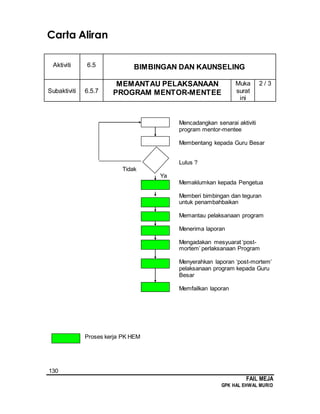130
FAIL MEJA
GPK HAL EHWAL MURID
Carta Aliran
Aktiviti 6.5 BIMBINGAN DAN KAUNSELING
Subaktiviti 6.5.7
MEMANTAU PELAKSANAAN
PROGRAM MENTOR-MENTEE
Muka
surat
ini
2 / 3
Mencadangkan senarai aktiviti
program mentor-mentee
Membentang kepada Guru Besar
Lulus ?
Tidak
Ya
Memaklumkan kepada Pengetua
Memberi bimbingan dan teguran
untuk penambahbaikan
Memantau pelaksanaan program
Menerima laporan
Mengadakan mesyuarat ‘post-
mortem’ perlaksanaan Program
Menyerahkan laporan ‘post-mortem’
pelaksanaan program kepada Guru
Besar
Memfailkan laporan
Proses kerja PK HEM
 