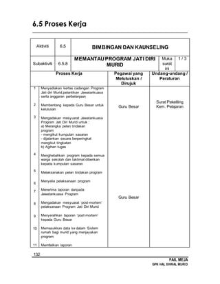 132
FAIL MEJA
GPK HAL EHWAL MURID
6.5 Proses Kerja
________________________________________________________________________
Aktiviti 6.5 BIMBINGAN DAN KAUNSELING
Subaktiviti 6.5.8
MEMANTAUPROGRAM JATI DIRI
MURID
Muka
surat
ini
1 / 3
Proses Kerja Pegawai yang
Meluluskan /
Dirujuk
Undang-undang /
Peraturan
1
2
3
4
5
6
7
8
9
10
11
Menyediakan kertas cadangan Program
Jati diri Murid,pelantikan Jawatankuasa
serta anggaran perbelanjaan
Membentang kepada Guru Besar untuk
kelulusan
Mengadakan mesyuarat Jawatankuasa
Program Jati Diri Murid untuk :
a) Merangka pelan tindakan
program
- mengikut kumpulan sasaran
- dijalankan secara berperingkat
mengikut tingkatan
b) Agihan tugas
Menghebahkan program kepada semua
warga sekolah dan taklimat diberikan
kepada kumpulan sasaran
Melaksanakan pelan tindakan program
Menyelia pelaksanaan program
Menerima laporan daripada
Jawatankuasa Program
Mengadakan mesyuarat ‘post-mortem’
pelaksanaan Program Jati Diri Murid
Menyerahkan laporan ‘post-mortem’
kepada Guru Besar
Memasukkan data ke dalam Sistem
rumah bagi murid yang menjayakan
program
Memfailkan laporan
Guru Besar
Guru Besar
Surat Pekeliling
Kem. Pelajaran
 