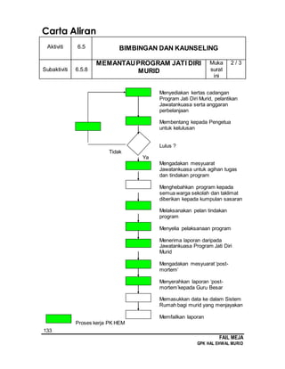 133
FAIL MEJA
GPK HAL EHWAL MURID
Carta Aliran
Aktiviti 6.5 BIMBINGAN DAN KAUNSELING
Subaktiviti 6.5.8
MEMANTAUPROGRAM JATI DIRI
MURID
Muka
surat
ini
2 / 3
Menyediakan kertas cadangan
Program Jati Diri Murid, pelantikan
Jawatankuasa serta anggaran
perbelanjaan
Membentang kepada Pengetua
untuk kelulusan
Lulus ?
Tidak
Ya
Mengadakan mesyuarat
Jawatankuasa untuk agihan tugas
dan tindakan program
Menghebahkan program kepada
semua warga sekolah dan taklimat
diberikan kepada kumpulan sasaran
Melaksanakan pelan tindakan
program
Menyelia pelaksanaan program
Menerima laporan daripada
Jawatankuasa Program Jati Diri
Murid
Mengadakan mesyuarat ‘post-
mortem’
Menyerahkan laporan ‘post-
mortem’kepada Guru Besar
Memasukkan data ke dalam Sistem
Rumah bagi murid yang menjayakan
Memfailkan laporan
Proses kerja PK HEM
 