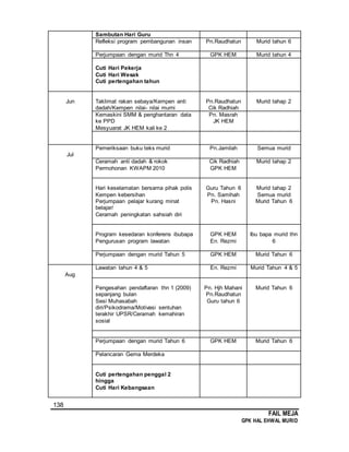 138
FAIL MEJA
GPK HAL EHWAL MURID
Sambutan Hari Guru
Refleksi program pembangunan insan Pn.Raudhatun Murid tahun 6
Perjumpaan dengan murid Thn 4 GPK HEM Murid tahun 4
Cuti Hari Pekerja
Cuti Hari Wesak
Cuti pertengahan tahun
Jun Taklimat rakan sebaya/Kempen anti
dadah/Kempen nilai- nilai murni
Pn.Raudhatun
Cik Radhiah
Murid tahap 2
Kemaskini SMM & penghantaran data
ke PPD
Mesyuarat JK HEM kali ke 2
Pn. Masrah
JK HEM
Jul
Pemeriksaan buku teks murid Pn.Jamilah Semua murid
Ceramah anti dadah & rokok
Permohonan KWAPM 2010
Cik Radhiah
GPK HEM
Murid tahap 2
Hari keselamatan bersama pihak polis
Kempen kebersihan
Perjumpaan pelajar kurang minat
belajar/
Ceramah peningkatan sahsiah diri
Guru Tahun 6
Pn. Samihah
Pn. Hasni
Murid tahap 2
Semua murid
Murid Tahun 6
Program kesedaran konferens ibubapa
Pengurusan program lawatan
GPK HEM
En. Rezmi
Ibu bapa murid thn
6
Perjumpaan dengan murid Tahun 5 GPK HEM Murid Tahun 6
Aug
Lawatan tahun 4 & 5 En. Rezmi Murid Tahun 4 & 5
Pengesahan pendaftaran thn 1 (2009)
sepanjang bulan
Sesi Muhasabah
diri/Psikodrama/Motivasi sentuhan
terakhir UPSR/Ceramah kemahiran
sosial
Pn. Hjh Mahani
Pn.Raudhatun
Guru tahun 6
Murid Tahun 6
Perjumpaan dengan murid Tahun 6 GPK HEM Murid Tahun 6
Pelancaran Gema Merdeka
Cuti pertengahan penggal 2
hingga
Cuti Hari Kebangsaan
 