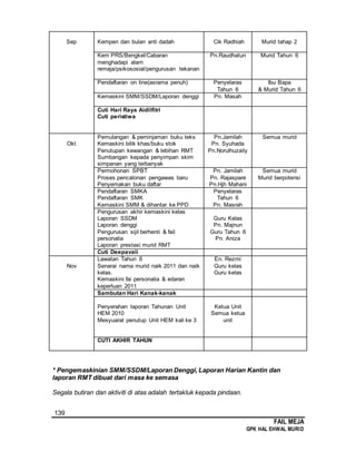139
FAIL MEJA
GPK HAL EHWAL MURID
Sep Kempen dan bulan anti dadah Cik Radhiah Murid tahap 2
Kem PRS/Bengkel/Cabaran
menghadapi alam
remaja/psikososial/pengurusan tekanan
Pn.Raudhatun Murid Tahun 6
Pendaftaran on line(asrama penuh) Penyelaras
Tahun 6
Ibu Bapa
& Murid Tahun 6
Kemaskini SMM/SSDM/Laporan denggi Pn. Masah
Cuti Hari Raya Aidilfitri
Cuti peristiwa
Okt
Pemulangan & peminjaman buku teks
Kemaskini bilik khas/buku stok
Penutupan kewangan & lebihan RMT
Sumbangan kepada penyimpan skim
simpanan yang terbanyak
Pn.Jamilah
Pn. Syuhada
Pn.Norulhuzaily
Semua murid
Permohonan SPBT
Proses pencalonan pengawas baru
Penyemakan buku daftar
Pn. Jamilah
Pn. Rajaspare
Pn.Hjh Mahani
Semua murid
Murid berpotensi
Pendaftaran SMKA
Pendaftaran SMK
Kemaskini SMM & dihantar ke PPD
Penyelaras
Tahun 6
Pn. Masrah
Pengurusan akhir kemaskini kelas
Laporan SSDM
Laporan denggi
Pengurusan sijil berhenti & fail
personalia
Laporan prestasi murid RMT
Guru Kelas
Pn. Majnun
Guru Tahun 6
Pn. Aniza
Cuti Deepavali
Nov
Lawatan Tahun 6
Senarai nama murid naik 2011 dan naik
kelas.
Kemaskini fai personalia & edaran
keperluan 2011
En. Rezmi
Guru kelas
Guru kelas
Sambutan Hari Kanak-kanak
Penyerahan laporan Tahunan Unit
HEM 2010
Mesyuarat penutup Unit HEM kali ke 3
Ketua Unit
Semua ketua
unit
CUTI AKHIR TAHUN
* Pengemaskinian SMM/SSDM/Laporan Denggi, Laporan Harian Kantin dan
laporan RMT dibuat dari masa ke semasa
Segala butiran dan aktiviti di atas adalah tertakluk kepada pindaan.
 