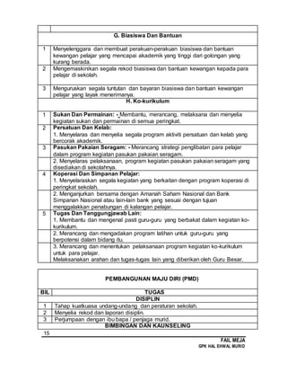 15
FAIL MEJA
GPK HAL EHWAL MURID
G. Biasiswa Dan Bantuan
1 Menyelenggara dan membuat perakuan-perakuan biasiswa dan bantuan
kewangan pelajar yang mencapai akademik yang tinggi dari golongan yang
kurang berada.
2 Mengemaskinikan segala rekod biasiswa dan bantuan kewangan kepada para
pelajar di sekolah.
3 Menguruskan segala tuntutan dan bayaran biasiswa dan bantuan kewangan
pelajar yang layak menerimanya.
H. Ko-kurikulum
1 Sukan Dan Permainan: - Membantu, merancang, melaksana dan menyelia
kegiatan sukan dan permainan di semua peringkat.
2 Persatuan Dan Kelab:
1. Menyelaras dan menyelia segala program aktiviti persatuan dan kelab yang
bercorak akademik.
3 Pasukan Pakaian Seragam: - Merancang strategi penglibatan para pelajar
dalam program kegiatan pasukan pakaian seragam.
2. Menyelaras pelaksanaan, program kegiatan pasukan pakaian seragam yang
disediakan di sekolahnya.
4 Koperasi Dan Simpanan Pelajar:
1. Menyelaraskan segala kegiatan yang berkaitan dengan program koperasi di
peringkat sekolah.
2. Menganjurkan bersama dengan Amanah Saham Nasional dan Bank
Simpanan Nasional atau lain-lain bank yang sesuai dengan tujuan
menggalakkan penabungan di kalangan pelajar.
5 Tugas Dan Tanggungjawab Lain:
1. Membantu dan mengenal pasti guru-guru yang berbakat dalam kegiatan ko-
kurikulum.
2. Merancang dan mengadakan program latihan untuk guru-guru yang
berpotensi dalam bidang itu.
3. Merancang dan menentukan pelaksanaan program kegiatan ko-kurikulum
untuk para pelajar.
Melaksanakan arahan dan tugas-tugas lain yang diberikan oleh Guru Besar.
PEMBANGUNAN MAJU DIRI (PMD)
BIL TUGAS
DISIPLIN
1 Tahap kuatkuasa undang-undang dan peraturan sekolah.
2 Menyelia rekod dan laporan disiplin.
3 Perjumpaan dengan ibu bapa / penjaga murid.
BIMBINGAN DAN KAUNSELING
 