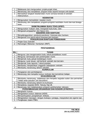 16
FAIL MEJA
GPK HAL EHWAL MURID
1 Melaksana dan menguruskan projek-projek khas.
2 Merancang dan menyelaras program khas seperti kempen anti-dadah.
3 Memastikan langkah keselamatan murid semasa berada di sekolah
dilaksanakan.
KESIHATAN
1 Menguruskan kemudahan rawatan murid.
2 Merancang dan menyelaras program-program kesihatan murid dan kad tenaga
asas.
SKIM PINJAMAN BUKU TEKS (SPBT)
1 Menguruskan kutipan data, mengawal buku-buku stok.
2 Mengawal pengagihan dan hapus kira.
BIASISWA DAN BANTUAN
1 Menyelenggarakan peraturan-peraturan biasiswa atau bantuan.
2 Mengemas kini rekod-rekod biasiswa dan bantuan.
PENGURUSAN BANTUAN PEMAKANAN
1 Projek Susu Sekolah.
2 Rancangan Makanan Tambahan (RMT)
PENTADBIRAN.
BIL TUGAS
1 Mengurus dan mengemaskini buku rekod pendaftaran murid
2 Mengurus kemasukan dan penempatan murid.
3 Menyemak buku jadual kedatangan murid.
4 Mengurus surat akuan, sijil berhenti sekolah dan lain-lain.
5 Menyemak buku laporan / rekod prestasi.
6 Membantu menyediakan anggaran belanjawan sekolah.
7 Membantu merancang takwim sekolah.
KURIKULUM
1 Pengajaran dan pembelajaran.
2 Merancang dan menyelia kursus motivasi dan kemahiran belajar.
KO-KURIKULUM
1 Membantu merancang, melaksana dan menyelia kegiatan sukan dan permainan
/ kelab serta pasukan unit beruniform.
2 Membantu merancang takwim ko-kurikulum.
3 Menyelaras kegiatan BSN, Tabung Haji dll.
4 Merancang dan melaksanakan program perkhemahan tahunan.
PERKEMBANGAN ORGANISASI DAN KENDIRI (SYNERGY)
1 Menghadiri kursus.
2 Mengadakan kursus dalaman (HEM)
3 Memperkayakan pengetahuan ikhtisas.
4 Mengadakan hubungan dengan ibubapa / penjaga, masyarakat dan agensi luar.
5 Penglibatan dalam PIBG.
 