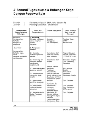 18
FAIL MEJA
GPK HAL EHWAL MURID
5 Senarai Tugas Kuasa & Hubungan Kerja
Dengan Pegawai Lain
________________________________________________________________________
Sekolah : Sekolah Kebangsaan Shah Alam, Seksyen 16
Jawatan : Penolong Kanan Hal – Ehwal murid
Tugas Pegawai
Atasan Yang Ada
Hubungan
Tugas dan
Tanggungjawab
Kuasa Yang Diberi Tugas Pegawai
Lain yang Ada
Hubungan
Pengetua
Semua perkara
berkaitan
Pengurusan
Akademik
1. Akademik
Mengajar sebilangan
waktu mengikut
arahan
Pengetua
Mengajar
(Pengajaran
dan Pemelajaran)
Penolong Kanan
GKMP
Ketua Panitia
Guru Besar
Semua perkara
berkaitan tugas
untuk
semakan,pandangan
dan kelulusan
2. Pengurusan
Disiplin
2.1 Menyebar
maklumat peraturan
sekolah
2.2 Merancang dan
menyelia program
pemantapan
disiplin murid
2.3 Menguatkuasakan
peraturan sekolah
2.4 Menyemak dan
memantau rekod
disiplin
2.5 Menguruskan
pemilihan pengawas
2.6 Menguruskan
majlis perlantikan
pengawas
2.7 Memantau aktiviti
Badan Pengawas
Sekolah
Menyediakan draf
peraturan sekolah
untuk kelulusan
Menyediakan draf
program
Memberi taklimat
Memantau
Perlaksaan
Merujuk Buku
Panduan Tatacara
disiplin sekolah untuk
Guru besar dan Guru
Menyediakan criteria
pemilihan
Membentuk JK
Menyediakan
instrument
pemantauan
memantau tugas
Membentuk JK
Memberi taklimat
Mengagihkan tugas
Menyelia
Pengumpulan Data
Memaparkan Data
Pegawai bahagian
sekolah /JPN / PPD
/ PPG / PTR / PAR
Setiausaha Disiplin
Guru Kaunseling
Pengawas
Ahli Lembaga
Disiplin
Semua Guru
Pengawas
Setiausaha Disiplin
Guru Pengawas
Guru Pengawas
Guru Kaunseling
JK Pengawas
Guru Pengawas
 