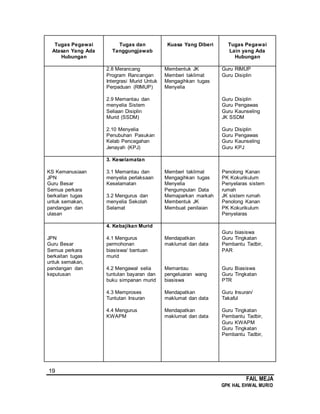 19
FAIL MEJA
GPK HAL EHWAL MURID
Tugas Pegawai
Atasan Yang Ada
Hubungan
Tugas dan
Tanggungjawab
Kuasa Yang Diberi Tugas Pegawai
Lain yang Ada
Hubungan
2.8 Merancang
Program Rancangan
Intergrasi Murid Untuk
Perpaduan (RIMUP)
2.9 Memantau dan
menyelia Sistem
Seliaan Disiplin
Murid (SSDM)
2.10 Menyelia
Penubuhan Pasukan
Kelab Pencegahan
Jenayah (KPJ)
Membentuk JK
Memberi taklimat
Mengagihkan tugas
Menyelia
Guru RIMUP
Guru Disiplin
Guru Disiplin
Guru Pengawas
Guru Kaunseling
JK SSDM
Guru Disiplin
Guru Pengawas
Guru Kaunseling
Guru KPJ
KS Kemanusiaan
JPN
Guru Besar
Semua perkara
berkaitan tugas
untuk semakan,
pandangan dan
ulasan
3. Keselamatan
3.1 Memantau dan
menyelia perlaksaan
Keselamatan
3.2 Mengurus dan
menyelia Sekolah
Selamat
Memberi taklimat
Mengagihkan tugas
Menyelia
Pengumpulan Data
Memaparkan markah
Membentuk JK
Membuat penilaian
Penolong Kanan
PK Kokurikulum
Penyelaras sistem
rumah
JK sistem rumah
Penolong Kanan
PK Kokurikulum
Penyelaras
JPN
Guru Besar
Semua perkara
berkaitan tugas
untuk semakan,
pandangan dan
keputusan
4. Kebajikan Murid
4.1 Mengurus
permohonan
biasiswa/ bantuan
murid
4.2 Mengawal selia
tuntutan bayaran dan
buku simpanan murid
4.3 Memproses
Tuntutan Insuran
4.4 Mengurus
KWAPM
Mendapatkan
maklumat dan data
Memantau
pengeluaran wang
biasiswa
Mendapatkan
maklumat dan data
Mendapatkan
maklumat dan data
Guru biasiswa
Guru Tingkatan
Pembantu Tadbir,
PAR
Guru Biasiswa
Guru Tingkatan
PTR
Guru Insuran/
Takaful
Guru Tingkatan
Pembantu Tadbir,
Guru KWAPM
Guru Tingkatan
Pembantu Tadbir,
 