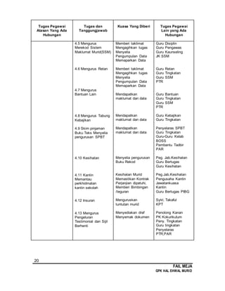 20
FAIL MEJA
GPK HAL EHWAL MURID
Tugas Pegawai
Atasan Yang Ada
Hubungan
Tugas dan
Tanggungjawab
Kuasa Yang Diberi Tugas Pegawai
Lain yang Ada
Hubungan
4.5 Mengurus
Merekod Sistem
Maklumat Murid(SSM)
4.6 Mengurus Retan
4.7 Mengurus
Bantuan Lain
4.8 Mengurus Tabung
Kebajikan
4.9 Skim pinjaman
Buku Teks Menyelia
pengurusan SPBT
4.10 Kesihatan
4.11 Kantin
Memantau
perkhidmatan
kantin sekolah
4.12 Insuran
4.13 Mengurus
Pengeluran
Testimonial dan Sijil
Berhenti
Memberi taklimat
Mengagihkan tugas
Menyelia
Pengumpulan Data
Memaparkan Data
Memberi taklimat
Mengagihkan tugas
Menyelia
Pengumpulan Data
Memaparkan Data
Mendapatkan
maklumat dan data
Mendapatkan
maklumat dan data
Mendapatkan
maklumat dan data
Menyelia pengurusan
Buku Rekod
Kesihatan Murid
Memastikan Kontrak
Perjanjian dipatuhi,
Memberi Bimbingan
/teguran
Menguruskan
tuntutan murid
Menyediakan draf
Menyemak dokumen
Guru Disiplin
Guru Pengawas
Guru Kaunseling
JK SSM
Guru Retan
Guru Tingkatan
Guru SSM
PTR
Guru Bantuan
Guru Tingkatan
Guru SSM
PTR
Guru Kebajikan
Guru Tingkatan
Penyelaras SPBT
Guru Tingkatan
Guru-Guru Kelab
BOSS
Pembantu Tadbir
PAR
Peg. Jab.Kesihatan
Guru Bertugas
Guru Kesihatan
Peg.Jab.Kesihatan
Pengusaha Kantin
Jawatankuasa
Kantin
Guru Bertugas PIBG
Sykt. Takaful
KPT
Penolong Kanan
PK Kokurikulum
Peny. Tingkatan
Guru tingkatan
Penyelaras
PTR,PAR
 