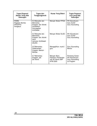 22
FAIL MEJA
GPK HAL EHWAL MURID
Tugas Pegawai
Atasan Yang Ada
Hubungan
Tugas dan
Tanggungjawab
Kuasa Yang Diberi Tugas Pegawai
Lain yang Ada
Hubungan
PDRM,
Pegawai Bomba
PPD/PPG
Pengetua
5.5 Menyelia dan
Memantau
Program dan Aktiviti
Pendidikan
Pencegahan
AntiDadah
5.5 Menyelia dan
Memantau
Program dan Aktiviti
Skim
Lencana AntiDadah
(SLAD)
5.6 Memantau
Pelaksanaan
Program Mentor-
Mentee
5.7 Memantau
Program Jati
Diri Murid
Merujuk Modul PPDA
Merujuk Modul SLAD
Mengagihkan murid /
guru
Merujuk Buku
Panduan Pembinaan
Jati diri Murid SBP
KPM 2005
PK Kokurikulum
Guru SLAD
Guru Kaunseling
PK Kokurikulum
Guru SLAD
Guru Kaunseling
Guru Kaunseling
Mentor
Penolong Kanan
PK Kokurikulum
Guru Kaunseling
Jk Program
 