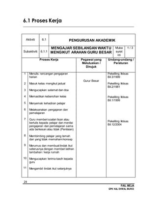 24
FAIL MEJA
GPK HAL EHWAL MURID
6.1 Proses Kerja
________________________________________________________________________
Aktiviti 6.1 PENGURUSAN AKADEMIK
Subaktiviti 6.1.1
MENGAJAR SEBILANGAN WAKTU
MENGIKUT ARAHAN GURU BESAR
Muka
surat
ini
1 / 3
Proses Kerja Pegawai yang
Meluluskan /
Dirujuk
Undang-undang /
Peraturan
1
2
3
4
5
6
7
8
9
10
11
Menulis rancangan pengajaran
harian
Masuk kelas mengikut jadual
Mengucapkan selamat dan doa
Memastikan kebersihan kelas
Menyemak kehadiran pelajar
Melaksanakan pengajaran dan
pemelajaran
Guru memberi soalan lisan atau
bertulis kepada pelajar dan menilai
pengajaran dan pemelajaran sama
ada berkesan atau tidak (Penilaian)
Membimbing pelajar yang lemah
dan yang tidak memahami konsep
Merumus dan membuat tindak ikut
seterusnya dengan memberi latihan
tambahan / kerja rumah
Mengucapkan terima kasih kepada
guru
Mengambil tindak ikut selanjutnya
Gurur Besar
Pekeliling Iktisas
Bil.3/1999
Pekeliling Iktisas
Bil.2/1981
Pekeliling Iktisas
Bil.1/1999
Pekeliling Iktisas
Bil.12/2004
 