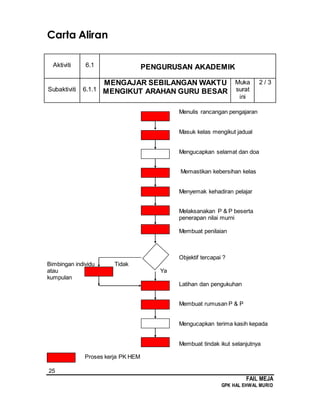 25
FAIL MEJA
GPK HAL EHWAL MURID
Carta Aliran
Aktiviti 6.1 PENGURUSAN AKADEMIK
Subaktiviti 6.1.1
MENGAJAR SEBILANGAN WAKTU
MENGIKUT ARAHAN GURU BESAR
Muka
surat
ini
2 / 3
Menulis rancangan pengajaran
Masuk kelas mengikut jadual
Mengucapkan selamat dan doa
Memastikan kebersihan kelas
Menyemak kehadiran pelajar
Melaksanakan P & P beserta
penerapan nilai murni
Membuat penilaian
Objektif tercapai ?
Bimbingan individu Tidak
atau Ya
kumpulan
Latihan dan pengukuhan
Membuat rumusan P & P
Mengucapkan terima kasih kepada
Membuat tindak ikut selanjutnya
Proses kerja PK HEM
 