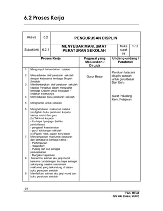 27
FAIL MEJA
GPK HAL EHWAL MURID
6.2 Proses Kerja
________________________________________________________________________
Aktiviti 6.2 PENGURUSAN DISPLIN
Subaktiviti 6.2.1
MENYEBAR MAKLUMAT
PERATURAN SEKOLAH
Muka
surat
ini
1 / 3
Proses Kerja Pegawai yang
Meluluskan /
Dirujuk
Undang-undang /
Peraturan
1
2
3
4
5
6
7
8
9
Mengumpul bahan-bahan rujukan
Menyediakan draf peraturan sekolah
dengan kerjasama lembaga Disiplin
Sekolah
Membentangkan draf peraturan sekolah
kepada Pengetua dalam mesyuarat
lembaga Disiplin untuk kelulusan /
tindakan seterusnya
Menyediakan buku peraturan sekolah
Menghantar untuk cetakan
Menghebahkan maklumat melalui :
(a) Agihan buku peraturan kepada
semua murid dan guru
(b) Taklimat kepada :
- ibu bapa / penjaga (ketika
pendaftaran)
- pengawal keselamatan
- guru/ kakitangan sekolah
(c) Papan notis, papan kenyataan
Menyampaikan maklumat peraturan
dari semasa ke semasa ketika :
- Perhimpunan
- ‘Inspection’
- Pulang dari cuti penggal
persekolahan
- Mengikut keperluan
Menerima salinan aku janji murid
bersama tandatangan ibu bapa sebagai
saksi yang mereka memahami
maklumat yang terkandung di dalam
buku peraturan sekolah
Memfailkan salinan aku janji murid dan
buku peraturan sekolah
Gurur Besar
Panduan tatacara
disiplin sekolah
untuk guru Besar
Dan Guru
Surat Pekeliling
Kem. Pelajaran
 