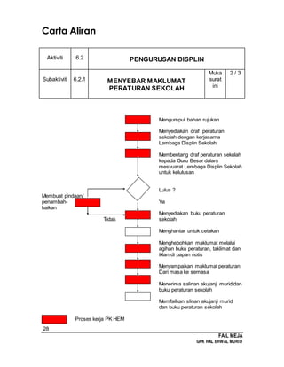 28
FAIL MEJA
GPK HAL EHWAL MURID
Carta Aliran
Aktiviti 6.2 PENGURUSAN DISPLIN
Subaktiviti 6.2.1 MENYEBAR MAKLUMAT
PERATURAN SEKOLAH
Muka
surat
ini
2 / 3
Mengumpul bahan rujukan
Menyediakan draf peraturan
sekolah dengan kerjasama
Lembaga Displin Sekolah
Membentang draf peraturan sekolah
kepada Guru Besar dalam
mesyuarat Lembaga Displin Sekolah
untuk kelulusan
Lulus ?
Membuat pindaan/
penambah- Ya
baikan
Menyediakan buku peraturan
Tidak sekolah
Menghantar untuk cetakan
Menghebohkan maklumat melalui
agihan buku peraturan, taklimat dan
iklan di papan notis
Menyampaikan maklumat peraturan
Dari masa ke semasa
Menerima salinan akujanji murid dan
buku peraturan sekolah
Memfailkan slinan akujanji murid
dan buku peraturan sekolah
Proses kerja PK HEM
 