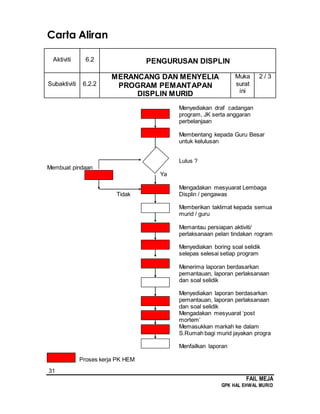 31
FAIL MEJA
GPK HAL EHWAL MURID
Carta Aliran
Aktiviti 6.2 PENGURUSAN DISPLIN
Subaktiviti 6.2.2
MERANCANG DAN MENYELIA
PROGRAM PEMANTAPAN
DISPLIN MURID
Muka
surat
ini
2 / 3
Menyediakan draf cadangan
program, JK serta anggaran
perbelanjaan
Membentang kepada Guru Besar
untuk kelulusan
Lulus ?
Membuat pindaan
Ya
Mengadakan mesyuarat Lembaga
Tidak Displin / pengawas
Memberikan taklimat kepada semua
murid / guru
Memantau persiapan aktiviti/
perlaksanaan pelan tindakan rogram
Menyediakan boring soal selidik
selepas selesai setiap program
Menerima laporan berdasarkan
pemantauan, laporan perlaksanaan
dan soal selidik
Menyediakan laporan berdasarkan
pemantauan, laporan perlaksanaan
dan soal selidik
Mengadakan mesyuarat ‘post
mortem’
Memasukkan markah ke dalam
S.Rumah bagi murid jayakan progra
Menfailkan laporan
Proses kerja PK HEM
 